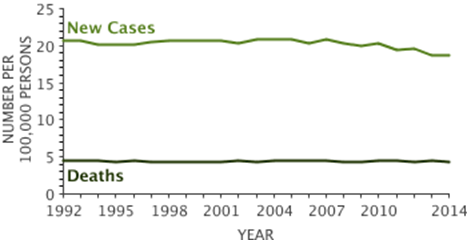 Appartition du cancer de la vessie Statistiques