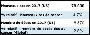 Statistiques mortalité cancer vessie