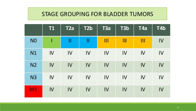 Tableau stades cancer de la vessie